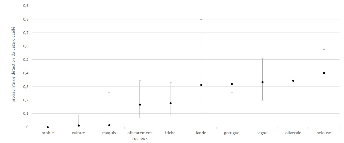 Figure 16 : Probabilités de détection du Lézard ocellé dans différents milieux et leurs intervalles de confiance à 95%.